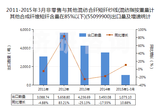2011-2015年3月非零售與其他混紡合纖短纖紗線(混紡指按重量計(jì)其他合成纖維短纖含量在85%以下)(55099900)出口量及增速統(tǒng)計(jì)